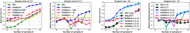 Figure 3 for Federated Wasserstein Distance