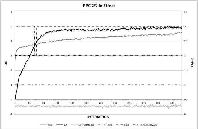 Figure 4 for A biologically inspired computational trust model for open multi-agent systems which is resilient to trustor population changes