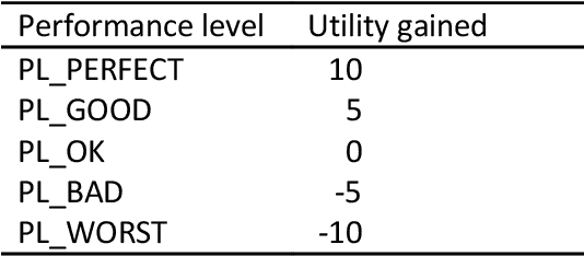 Figure 3 for A biologically inspired computational trust model for open multi-agent systems which is resilient to trustor population changes