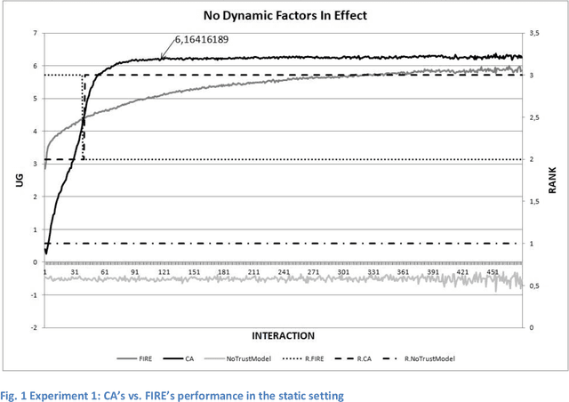 Figure 2 for A biologically inspired computational trust model for open multi-agent systems which is resilient to trustor population changes