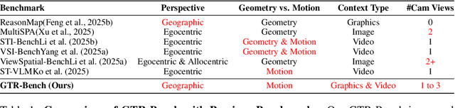 Figure 1 for GTR-Bench: Evaluating Geo-Temporal Reasoning in Vision-Language Models