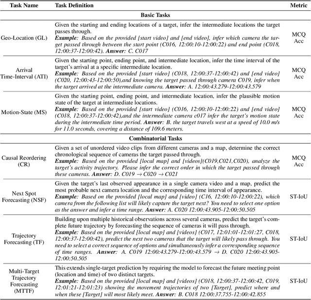 Figure 3 for GTR-Bench: Evaluating Geo-Temporal Reasoning in Vision-Language Models