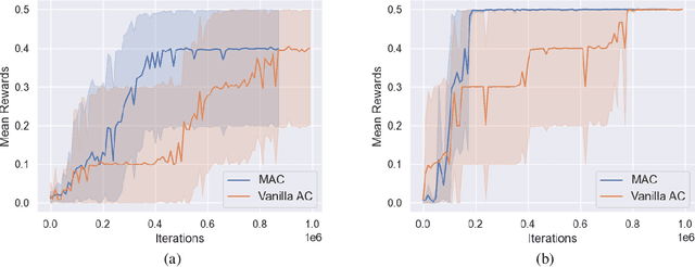 Figure 2 for Beyond Exponentially Fast Mixing in Average-Reward Reinforcement Learning via Multi-Level Monte Carlo Actor-Critic