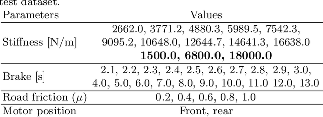 Figure 2 for Can Transformers Predict Vibrations?