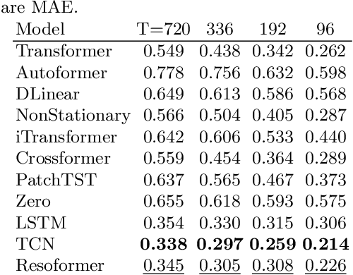Figure 4 for Can Transformers Predict Vibrations?
