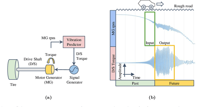 Figure 1 for Can Transformers Predict Vibrations?