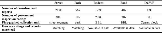 Figure 4 for Urban Incident Prediction with Graph Neural Networks: Integrating Government Ratings and Crowdsourced Reports