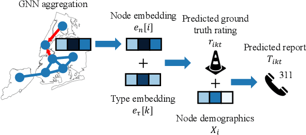Figure 1 for Urban Incident Prediction with Graph Neural Networks: Integrating Government Ratings and Crowdsourced Reports