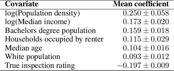 Figure 2 for Urban Incident Prediction with Graph Neural Networks: Integrating Government Ratings and Crowdsourced Reports