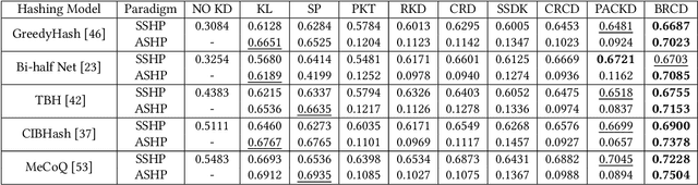 Figure 4 for Bit-mask Robust Contrastive Knowledge Distillation for Unsupervised Semantic Hashing
