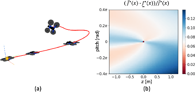 Figure 1 for Suboptimal Controller Synthesis for Cart-Poles and Quadrotors via Sums-of-Squares
