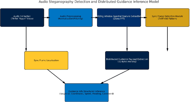 Figure 1 for A study on audio synchronous steganography detection and distributed guide inference model based on sliding spectral features and intelligent inference drive