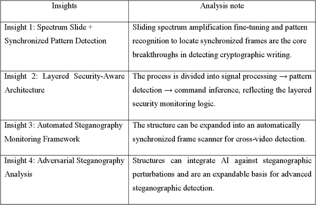 Figure 3 for A study on audio synchronous steganography detection and distributed guide inference model based on sliding spectral features and intelligent inference drive