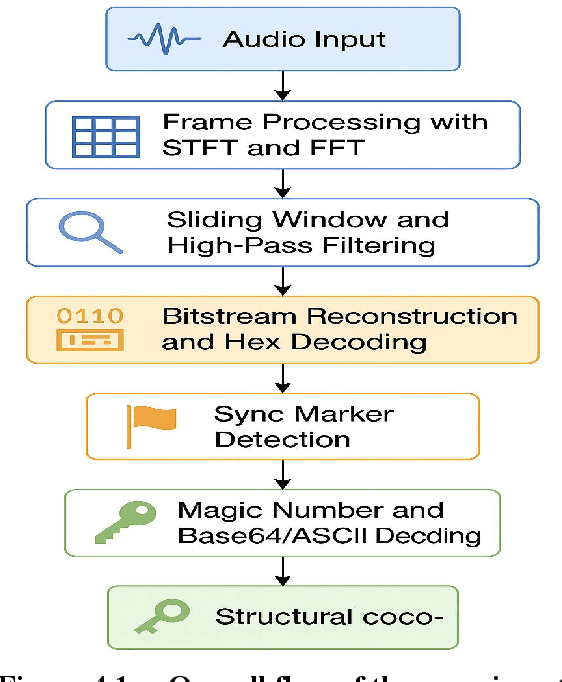 Figure 4 for A study on audio synchronous steganography detection and distributed guide inference model based on sliding spectral features and intelligent inference drive