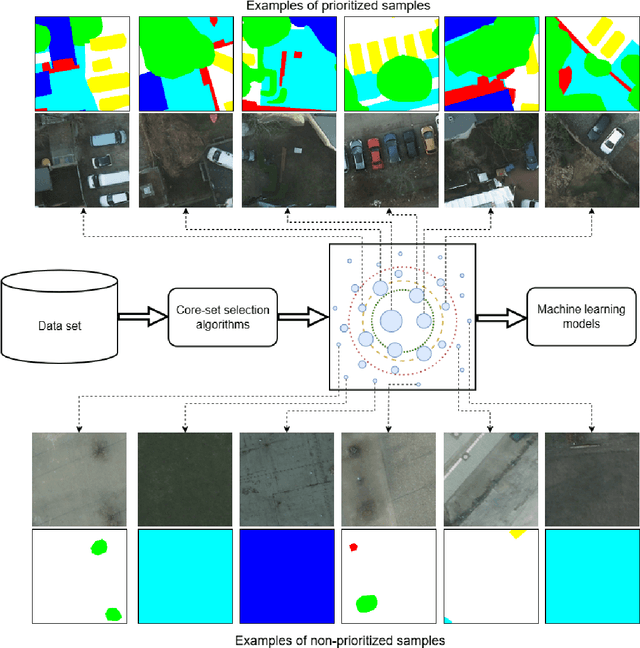 Figure 1 for Core-Set Selection for Data-efficient Land Cover Segmentation