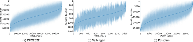 Figure 4 for Core-Set Selection for Data-efficient Land Cover Segmentation