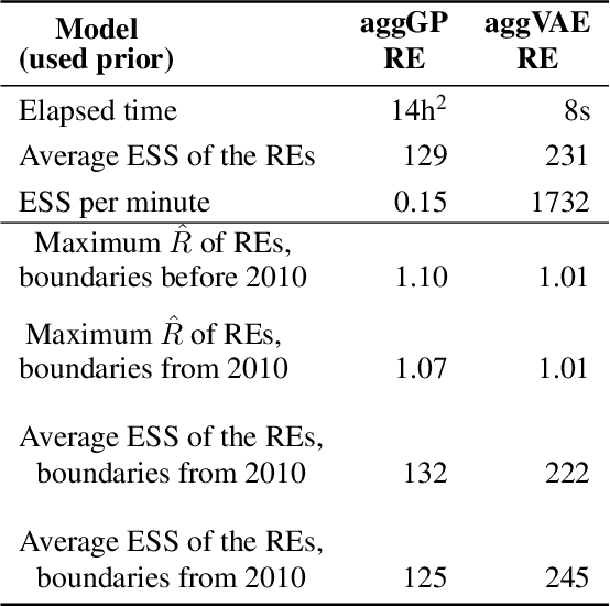 Figure 2 for Deep learning and MCMC with aggVAE for shifting administrative boundaries: mapping malaria prevalence in Kenya
