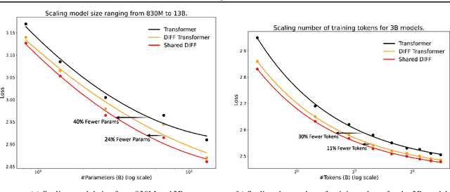 Figure 3 for Shared DIFF Transformer