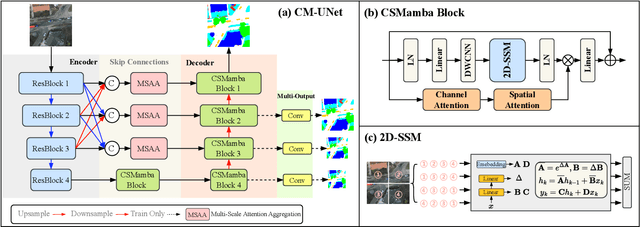 Figure 2 for CM-UNet: Hybrid CNN-Mamba UNet for Remote Sensing Image Semantic Segmentation