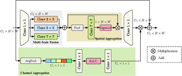 Figure 3 for CM-UNet: Hybrid CNN-Mamba UNet for Remote Sensing Image Semantic Segmentation