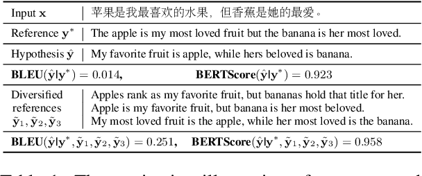 Figure 1 for Not All Metrics Are Guilty: Improving NLG Evaluation with LLM Paraphrasing