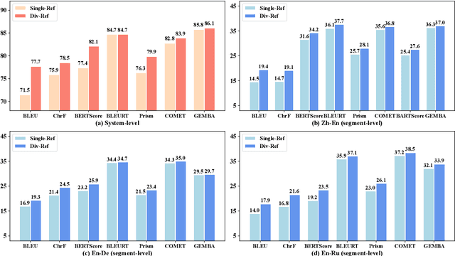 Figure 2 for Not All Metrics Are Guilty: Improving NLG Evaluation with LLM Paraphrasing