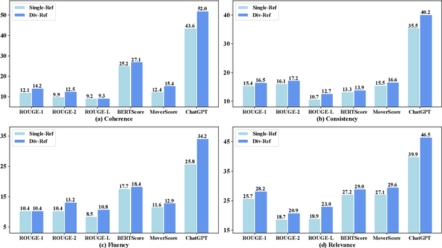 Figure 4 for Not All Metrics Are Guilty: Improving NLG Evaluation with LLM Paraphrasing
