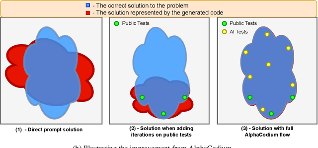Figure 1 for Code Generation with AlphaCodium: From Prompt Engineering to Flow Engineering