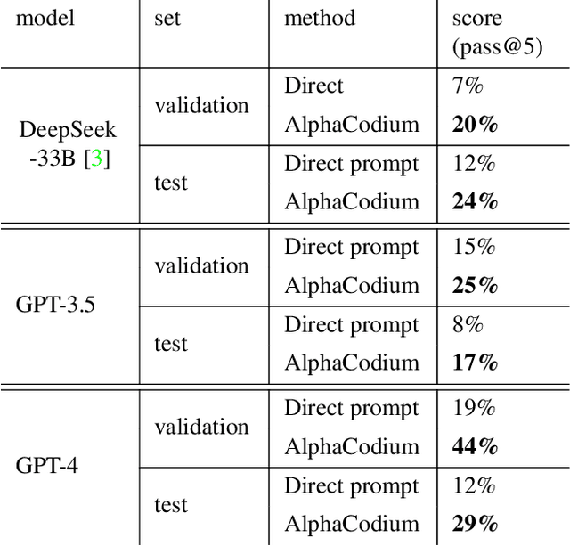 Figure 2 for Code Generation with AlphaCodium: From Prompt Engineering to Flow Engineering