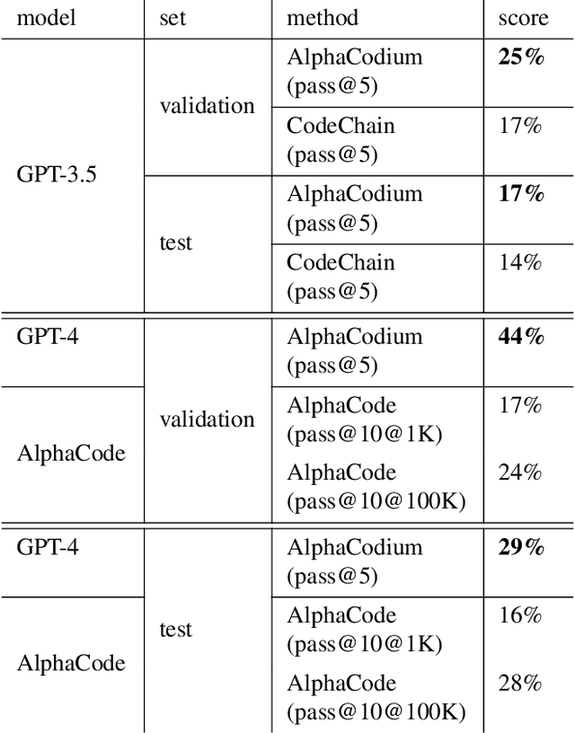 Figure 4 for Code Generation with AlphaCodium: From Prompt Engineering to Flow Engineering