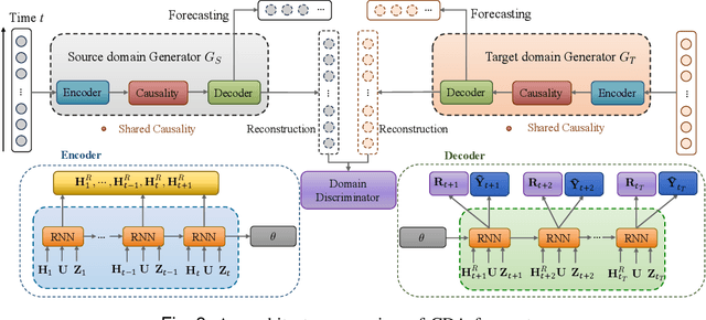 Figure 3 for Domain Adaptation for Industrial Time-series Forecasting via Counterfactual Inference