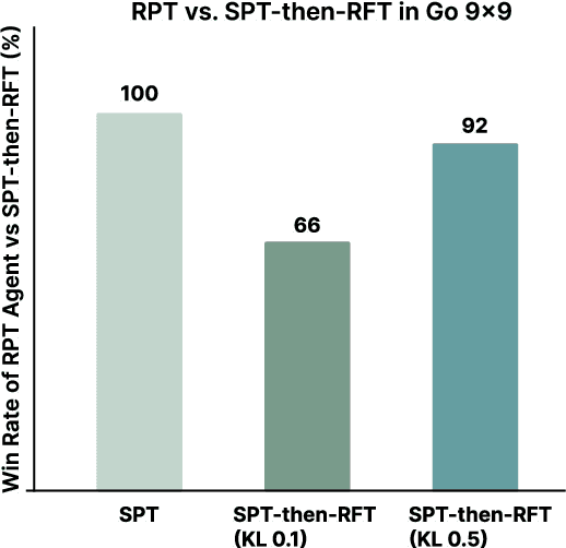 Figure 4 for General Reasoning Requires Learning to Reason from the Get-go