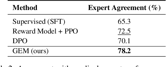 Figure 3 for GEM: Generative Entropy-Guided Preference Modeling for Few-shot Alignment of LLMs