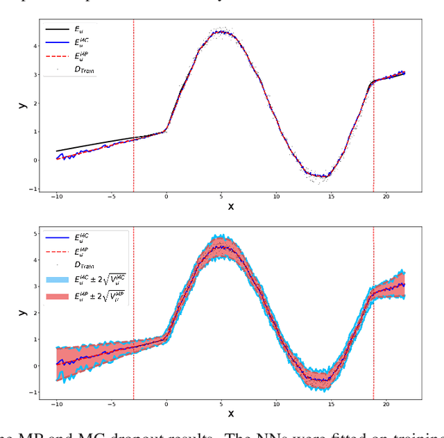 Figure 3 for Single-shot Bayesian approximation for neural networks
