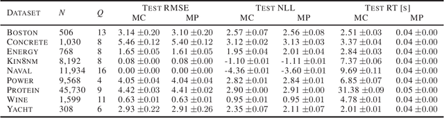 Figure 2 for Single-shot Bayesian approximation for neural networks