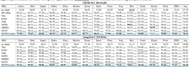 Figure 2 for Neural Collapse in Test-Time Adaptation