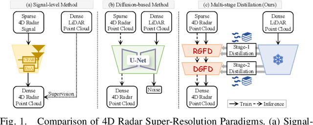 Figure 1 for MSDNet: Efficient 4D Radar Super-Resolution via Multi-Stage Distillation