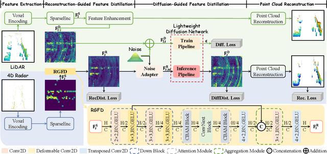 Figure 2 for MSDNet: Efficient 4D Radar Super-Resolution via Multi-Stage Distillation