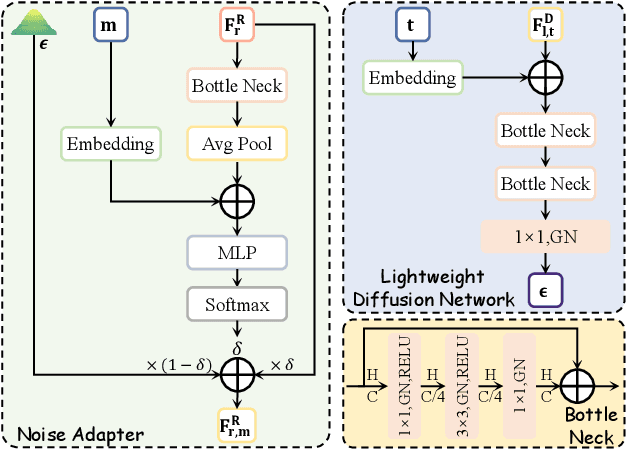 Figure 3 for MSDNet: Efficient 4D Radar Super-Resolution via Multi-Stage Distillation
