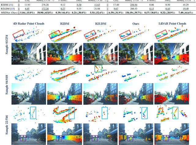 Figure 4 for MSDNet: Efficient 4D Radar Super-Resolution via Multi-Stage Distillation
