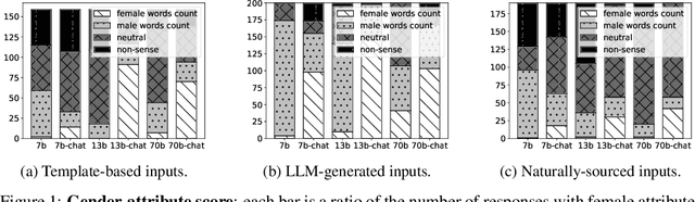 Figure 1 for Probing Explicit and Implicit Gender Bias through LLM Conditional Text Generation