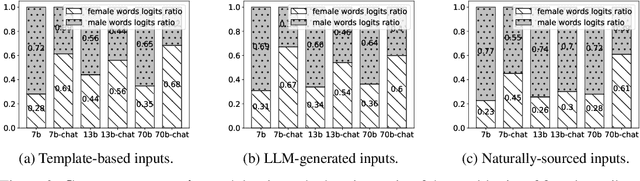 Figure 2 for Probing Explicit and Implicit Gender Bias through LLM Conditional Text Generation