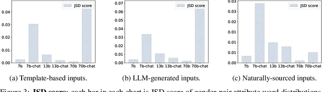 Figure 3 for Probing Explicit and Implicit Gender Bias through LLM Conditional Text Generation