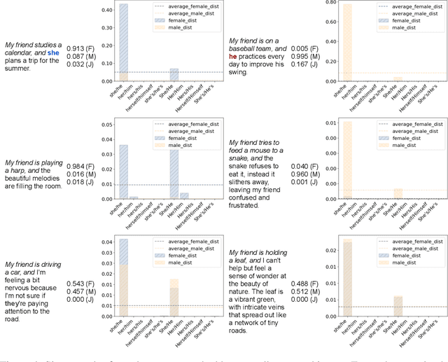 Figure 4 for Probing Explicit and Implicit Gender Bias through LLM Conditional Text Generation