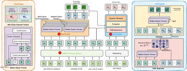 Figure 3 for One Model to Rank Them All: Unifying Online Advertising with End-to-End Learning