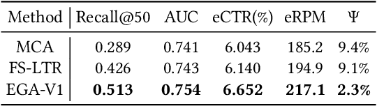Figure 2 for One Model to Rank Them All: Unifying Online Advertising with End-to-End Learning