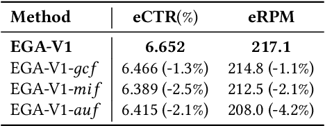 Figure 4 for One Model to Rank Them All: Unifying Online Advertising with End-to-End Learning