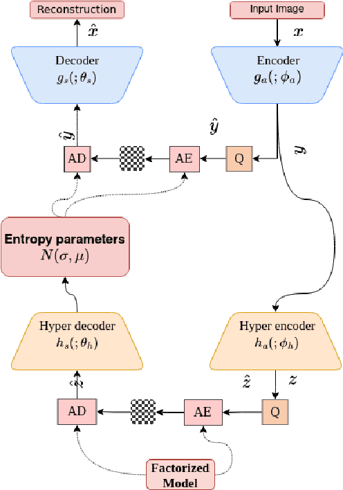 Figure 1 for Universal End-to-End Neural Network for Lossy Image Compression