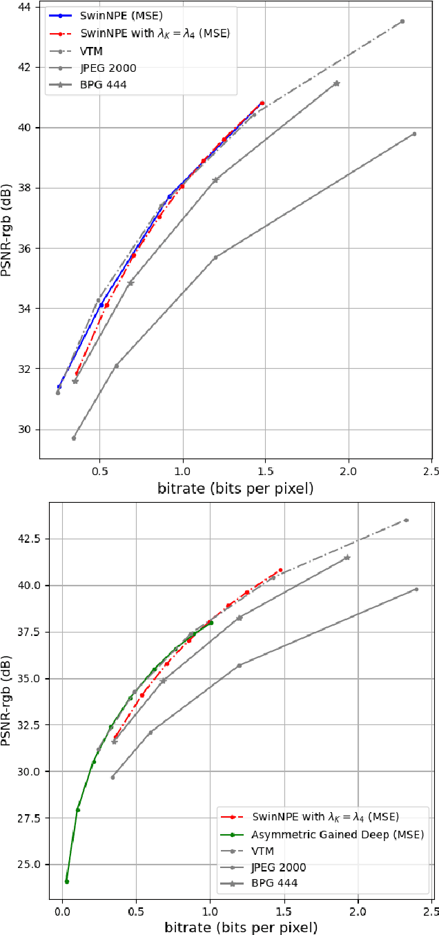 Figure 2 for Universal End-to-End Neural Network for Lossy Image Compression