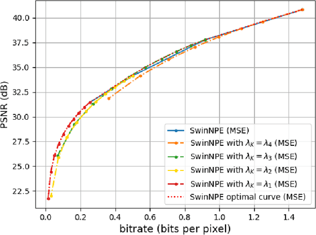 Figure 3 for Universal End-to-End Neural Network for Lossy Image Compression